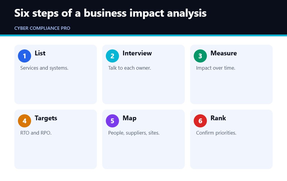 Six steps for running a business impact analysis