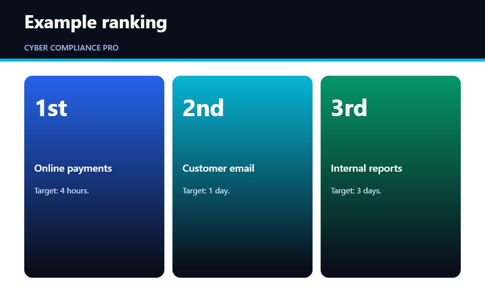 Cards showing a worked example of ranking services after a business impact analysis
