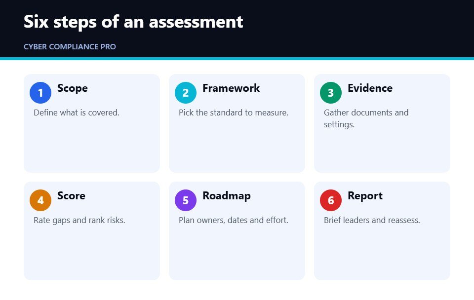 Six steps for how to run a cyber compliance assessment