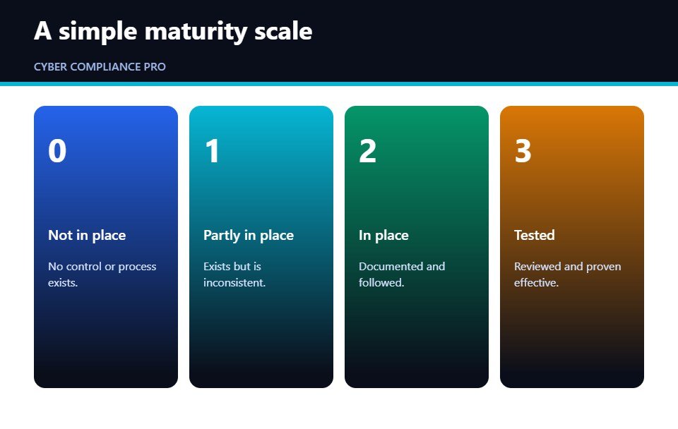 Cards showing maturity scoring levels in a cyber compliance assessment