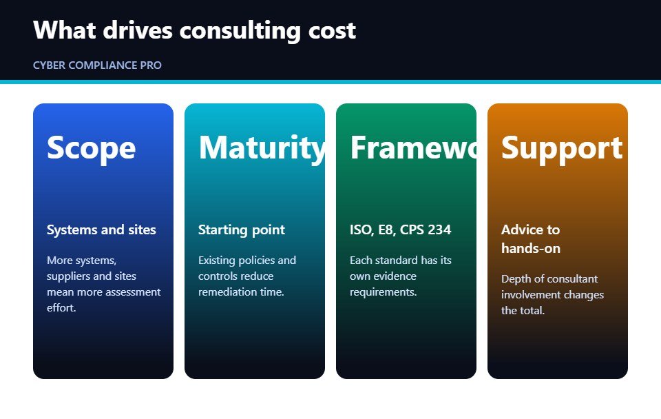 Cards showing the main drivers of cybersecurity compliance consulting cost