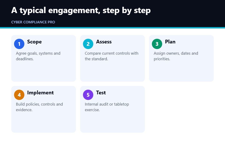 Steps in a typical cybersecurity compliance consulting engagement