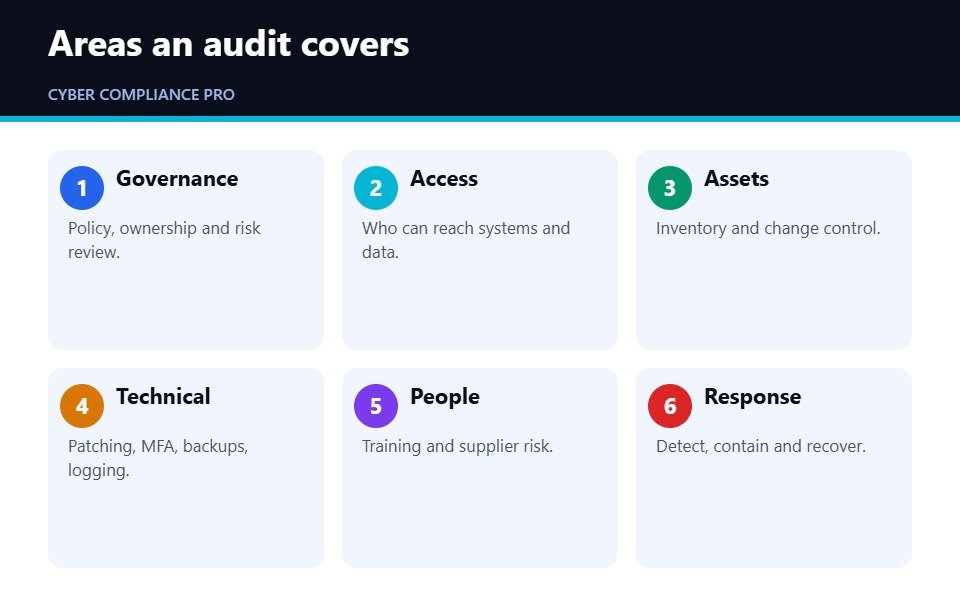 Areas covered in a cyber security audit
