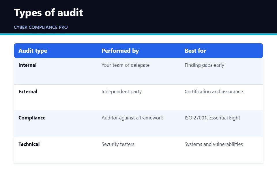 Comparison table of internal, external, compliance and technical cyber security audits