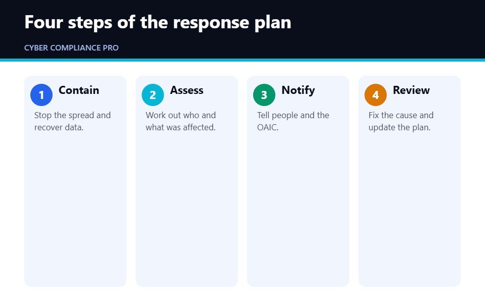 Four steps of a data breach response plan: contain, assess, notify and review
