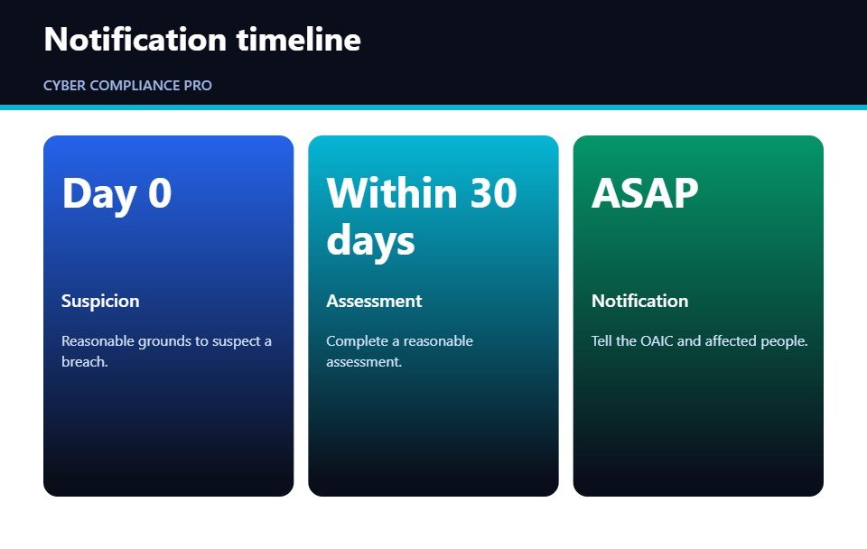 Timeline cards showing OAIC notification stages in a data breach response plan
