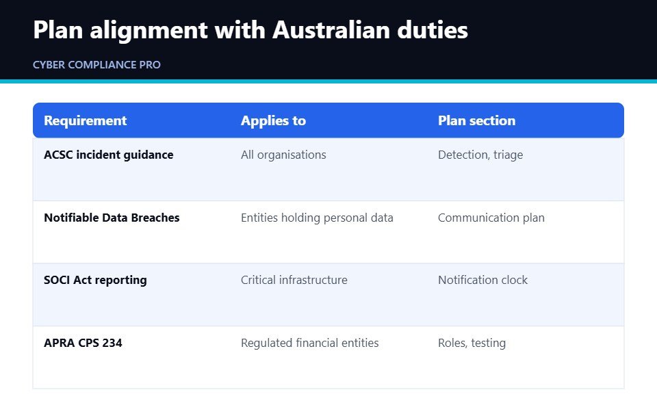 Comparison table of incident response plan alignment with Australian requirements
