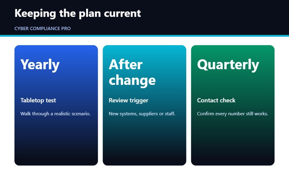 Cards showing how often to test and review a cyber incident response plan