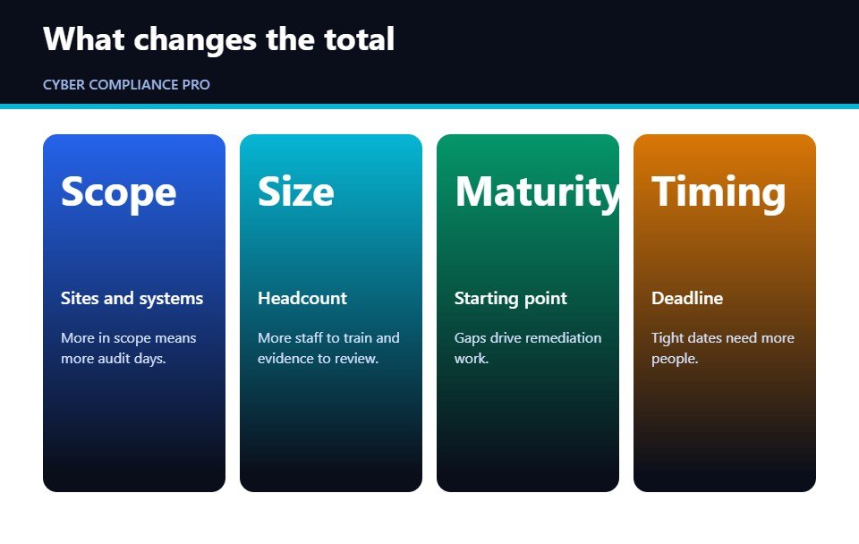 Cards showing the factors that change ISO 27001 certification cost