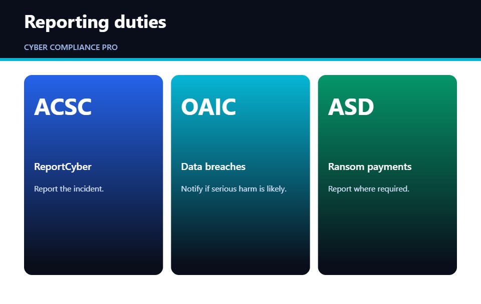 Cards showing reporting and notification duties after a ransomware attack in Australia