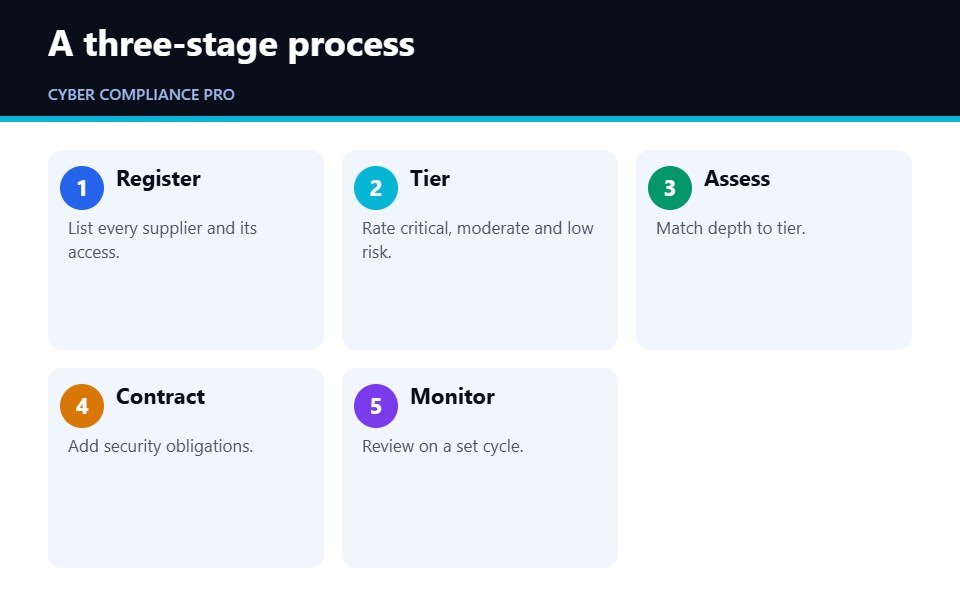 Steps in third party vendor risk management