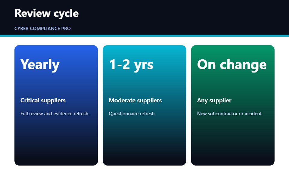 Cards showing contract controls and monitoring cycles for third party vendor risk management
